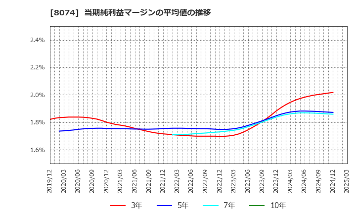 8074 ユアサ商事(株): 当期純利益マージンの平均値の推移