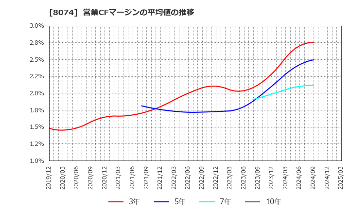 8074 ユアサ商事(株): 営業CFマージンの平均値の推移