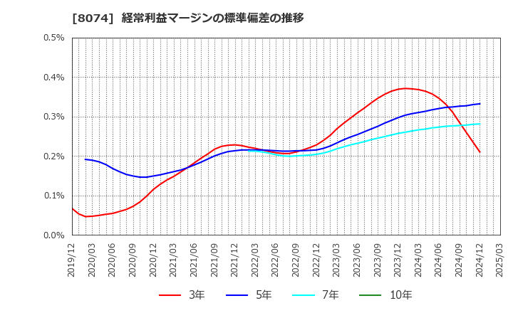 8074 ユアサ商事(株): 経常利益マージンの標準偏差の推移