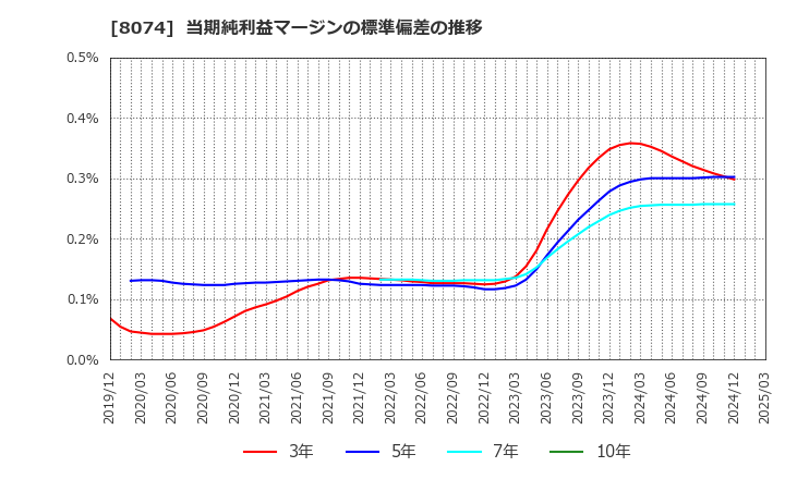 8074 ユアサ商事(株): 当期純利益マージンの標準偏差の推移