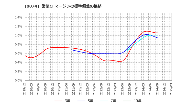 8074 ユアサ商事(株): 営業CFマージンの標準偏差の推移