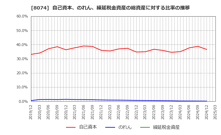 8074 ユアサ商事(株): 自己資本、のれん、繰延税金資産の総資産に対する比率の推移