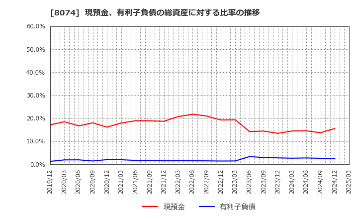 8074 ユアサ商事(株): 現預金、有利子負債の総資産に対する比率の推移