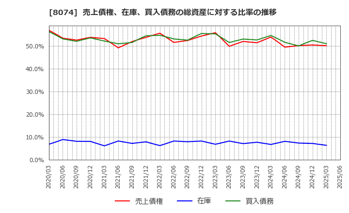 8074 ユアサ商事(株): 売上債権、在庫、買入債務の総資産に対する比率の推移