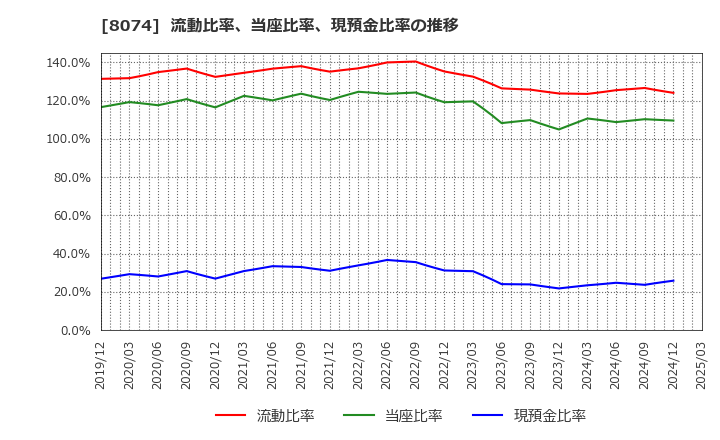 8074 ユアサ商事(株): 流動比率、当座比率、現預金比率の推移
