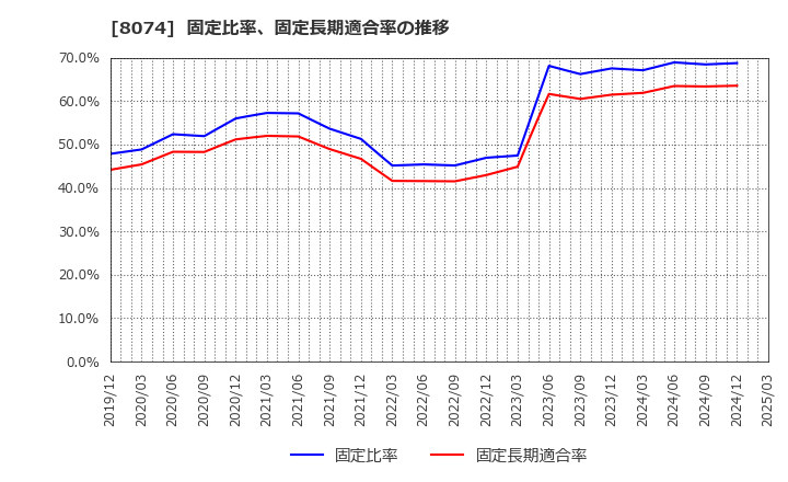 8074 ユアサ商事(株): 固定比率、固定長期適合率の推移