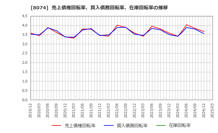 8074 ユアサ商事(株): 売上債権回転率、買入債務回転率、在庫回転率の推移