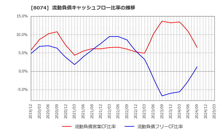8074 ユアサ商事(株): 流動負債キャッシュフロー比率の推移