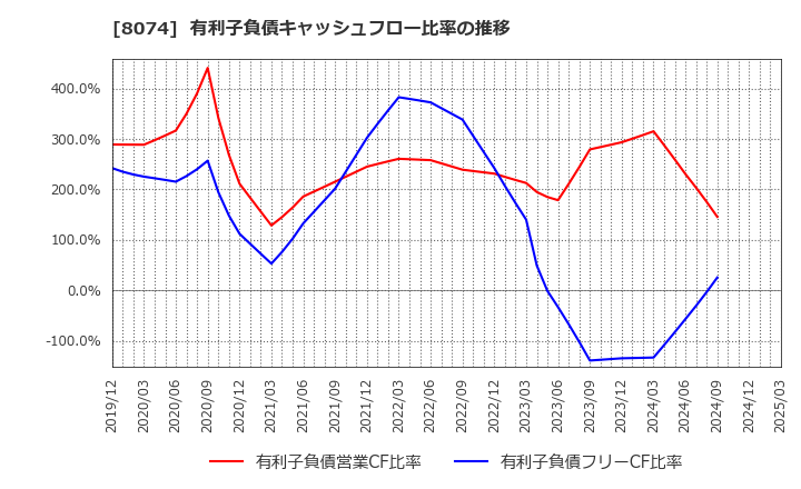 8074 ユアサ商事(株): 有利子負債キャッシュフロー比率の推移