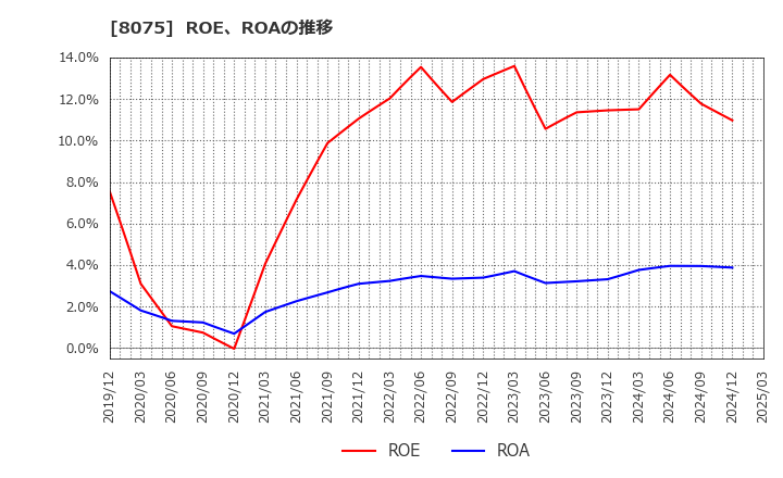 8075 神鋼商事(株): ROE、ROAの推移
