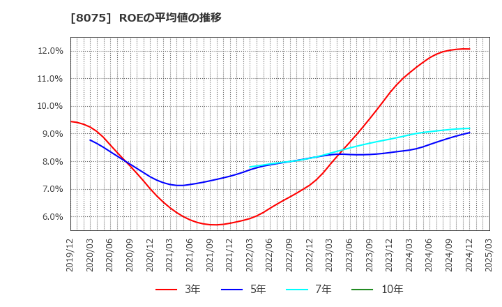 8075 神鋼商事(株): ROEの平均値の推移