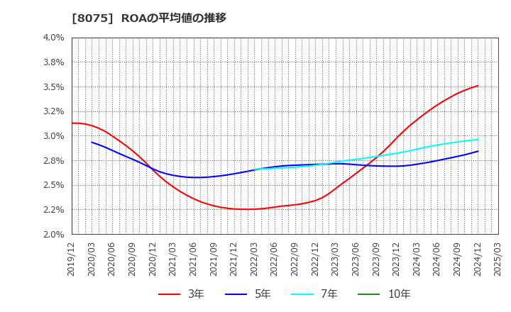 8075 神鋼商事(株): ROAの平均値の推移