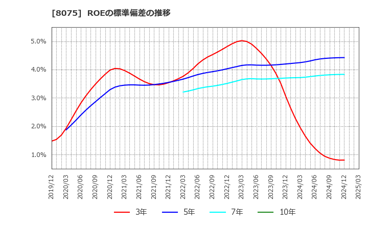8075 神鋼商事(株): ROEの標準偏差の推移