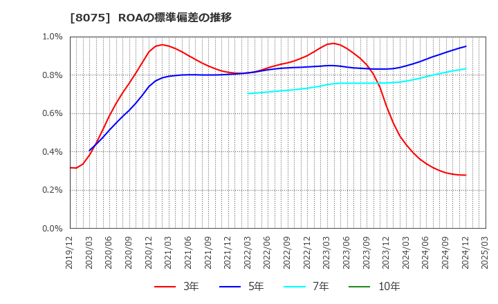 8075 神鋼商事(株): ROAの標準偏差の推移