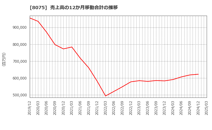 8075 神鋼商事(株): 売上高の12か月移動合計の推移