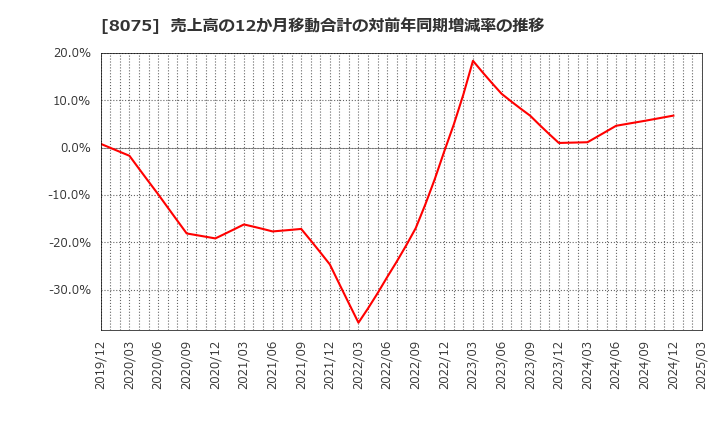 8075 神鋼商事(株): 売上高の12か月移動合計の対前年同期増減率の推移