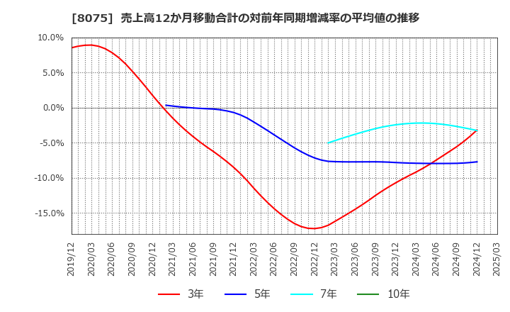 8075 神鋼商事(株): 売上高12か月移動合計の対前年同期増減率の平均値の推移