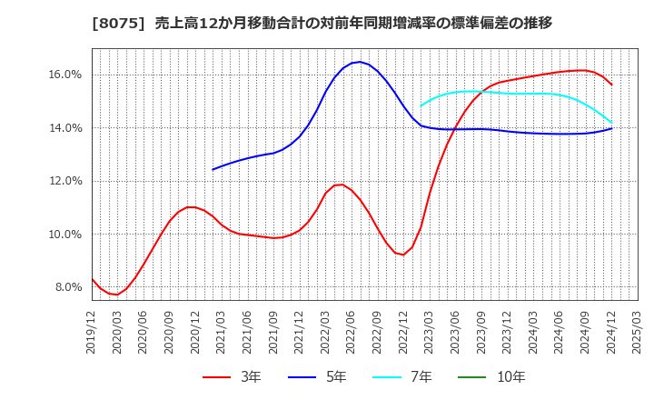 8075 神鋼商事(株): 売上高12か月移動合計の対前年同期増減率の標準偏差の推移