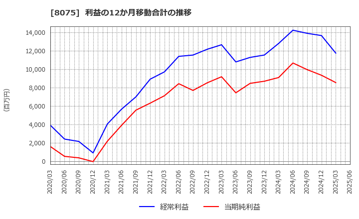 8075 神鋼商事(株): 利益の12か月移動合計の推移