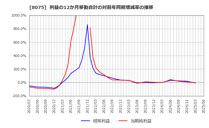 8075 神鋼商事(株): 利益の12か月移動合計の対前年同期増減率の推移