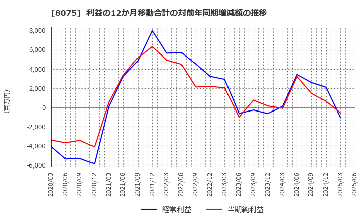 8075 神鋼商事(株): 利益の12か月移動合計の対前年同期増減額の推移