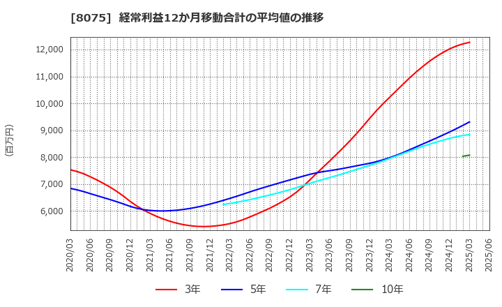 8075 神鋼商事(株): 経常利益12か月移動合計の平均値の推移