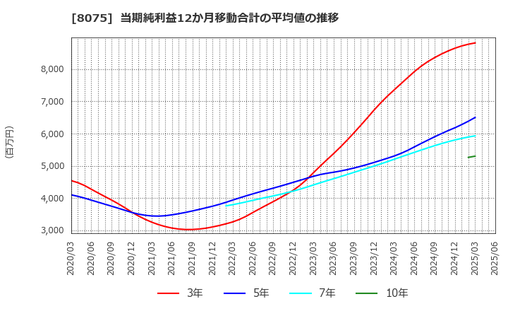 8075 神鋼商事(株): 当期純利益12か月移動合計の平均値の推移