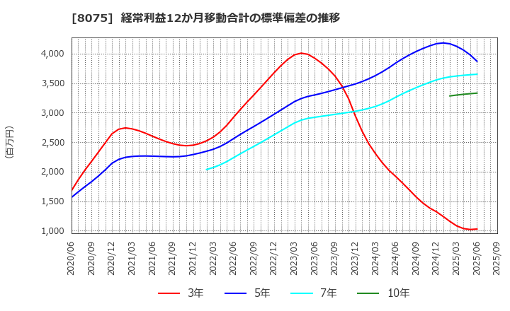 8075 神鋼商事(株): 経常利益12か月移動合計の標準偏差の推移