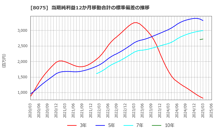 8075 神鋼商事(株): 当期純利益12か月移動合計の標準偏差の推移