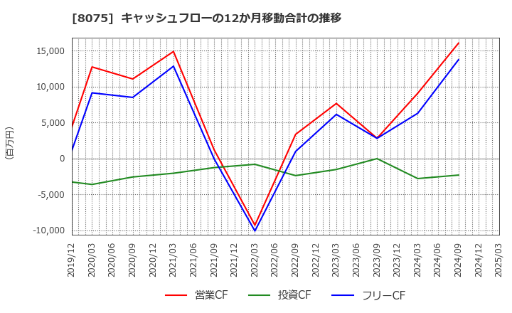 8075 神鋼商事(株): キャッシュフローの12か月移動合計の推移