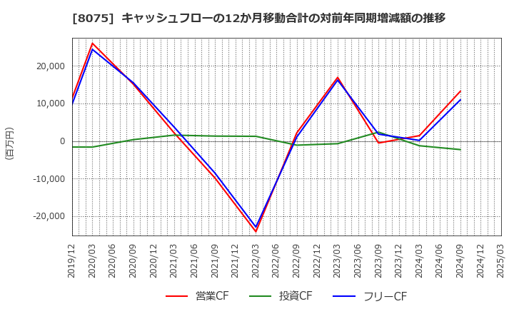 8075 神鋼商事(株): キャッシュフローの12か月移動合計の対前年同期増減額の推移