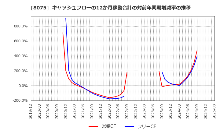 8075 神鋼商事(株): キャッシュフローの12か月移動合計の対前年同期増減率の推移