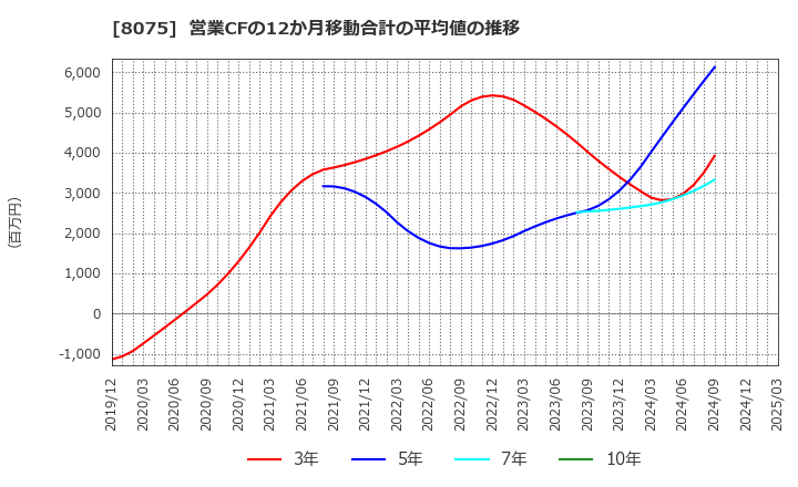 8075 神鋼商事(株): 営業CFの12か月移動合計の平均値の推移