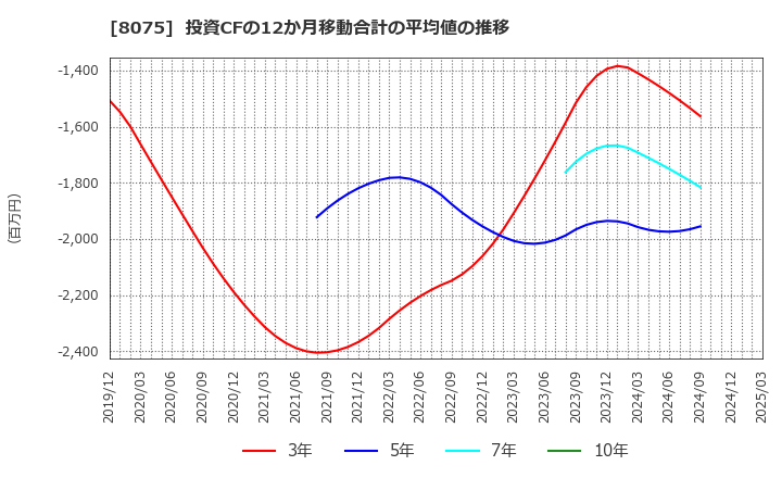 8075 神鋼商事(株): 投資CFの12か月移動合計の平均値の推移