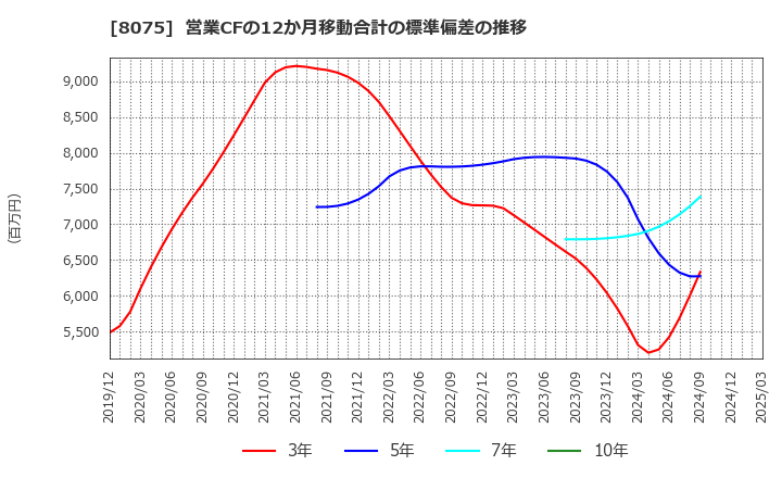 8075 神鋼商事(株): 営業CFの12か月移動合計の標準偏差の推移