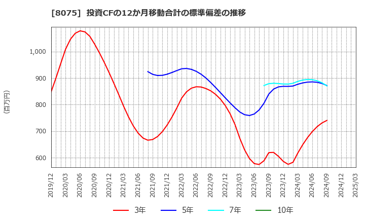 8075 神鋼商事(株): 投資CFの12か月移動合計の標準偏差の推移