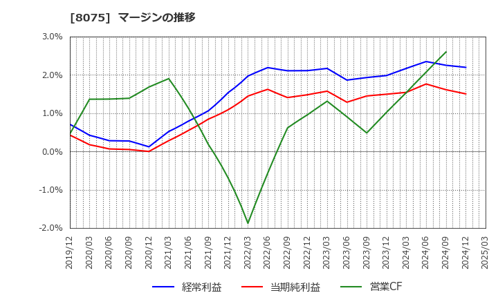 8075 神鋼商事(株): マージンの推移