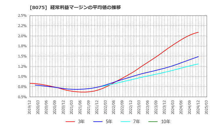 8075 神鋼商事(株): 経常利益マージンの平均値の推移