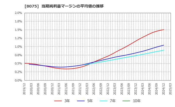 8075 神鋼商事(株): 当期純利益マージンの平均値の推移