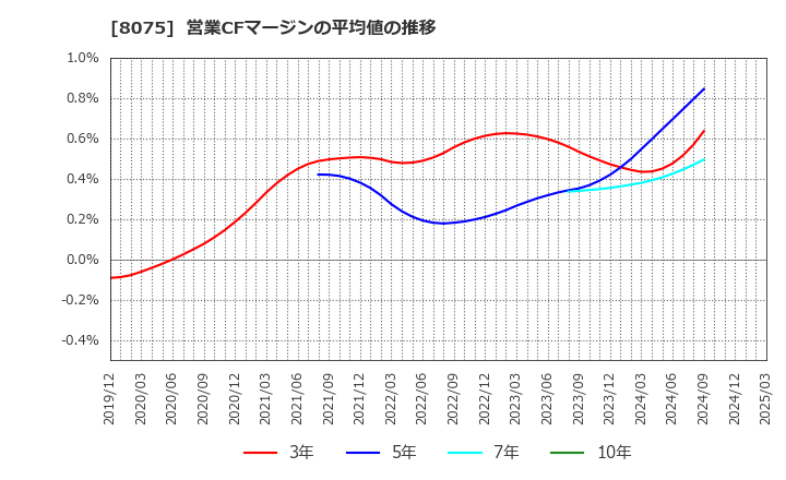 8075 神鋼商事(株): 営業CFマージンの平均値の推移