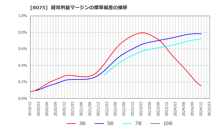 8075 神鋼商事(株): 経常利益マージンの標準偏差の推移