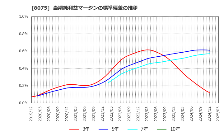 8075 神鋼商事(株): 当期純利益マージンの標準偏差の推移