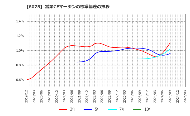 8075 神鋼商事(株): 営業CFマージンの標準偏差の推移