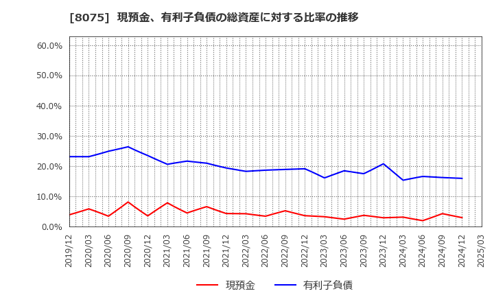 8075 神鋼商事(株): 現預金、有利子負債の総資産に対する比率の推移