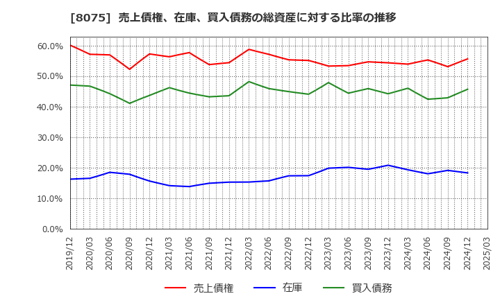 8075 神鋼商事(株): 売上債権、在庫、買入債務の総資産に対する比率の推移