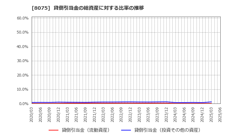 8075 神鋼商事(株): 貸倒引当金の総資産に対する比率の推移