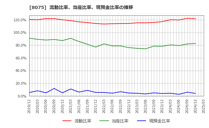 8075 神鋼商事(株): 流動比率、当座比率、現預金比率の推移
