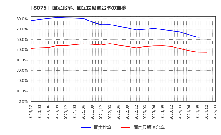 8075 神鋼商事(株): 固定比率、固定長期適合率の推移