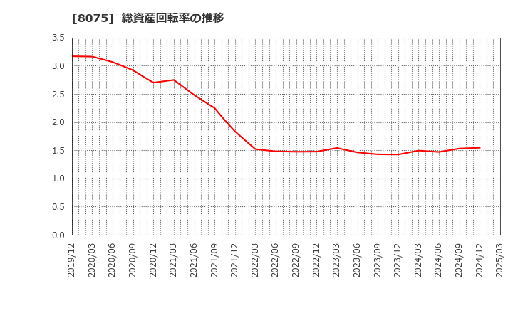 8075 神鋼商事(株): 総資産回転率の推移