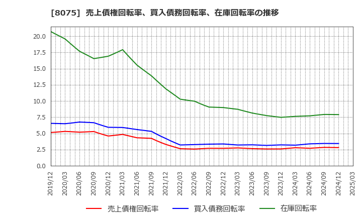 8075 神鋼商事(株): 売上債権回転率、買入債務回転率、在庫回転率の推移